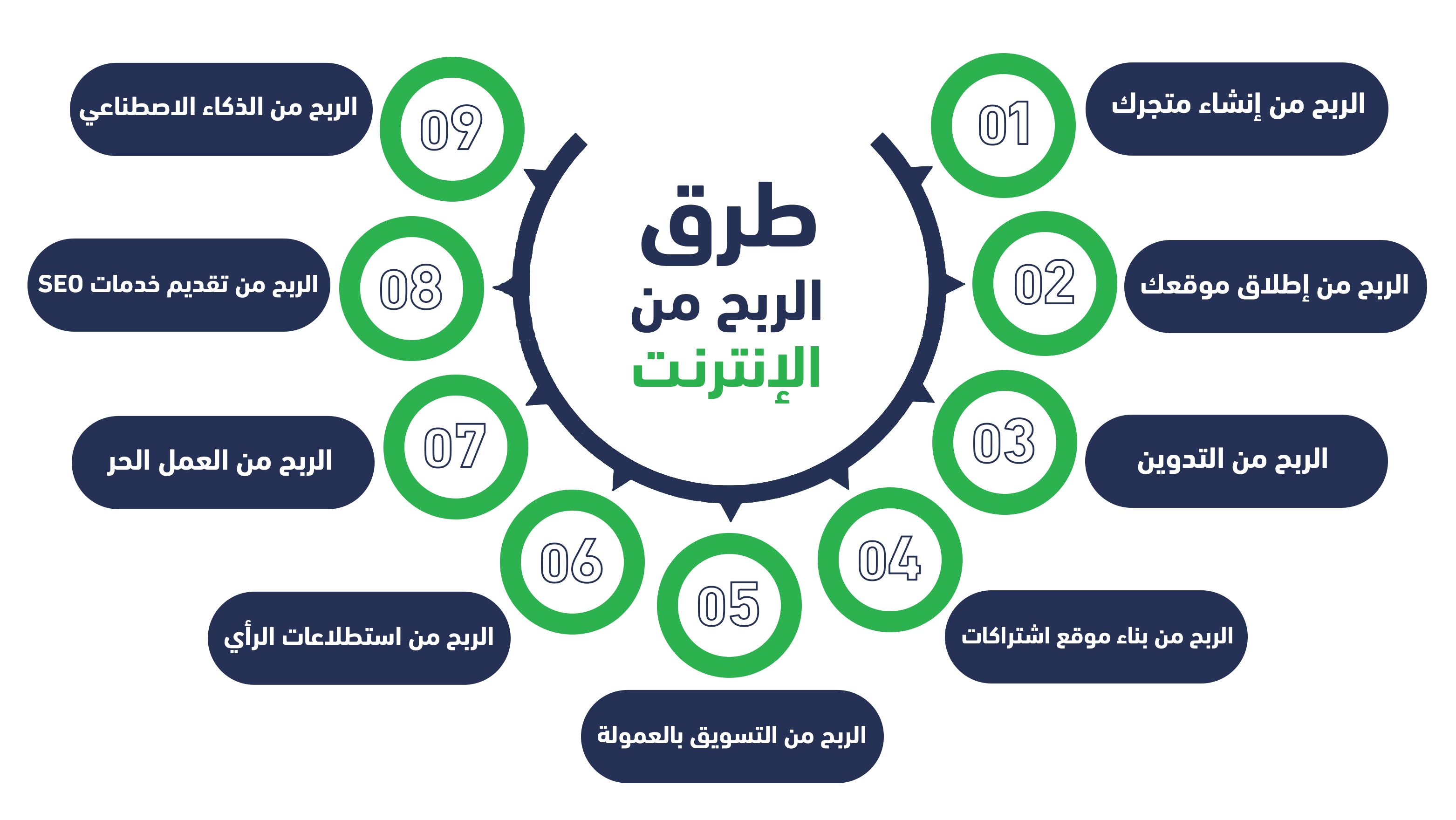 طرق الربح من الإنترنت